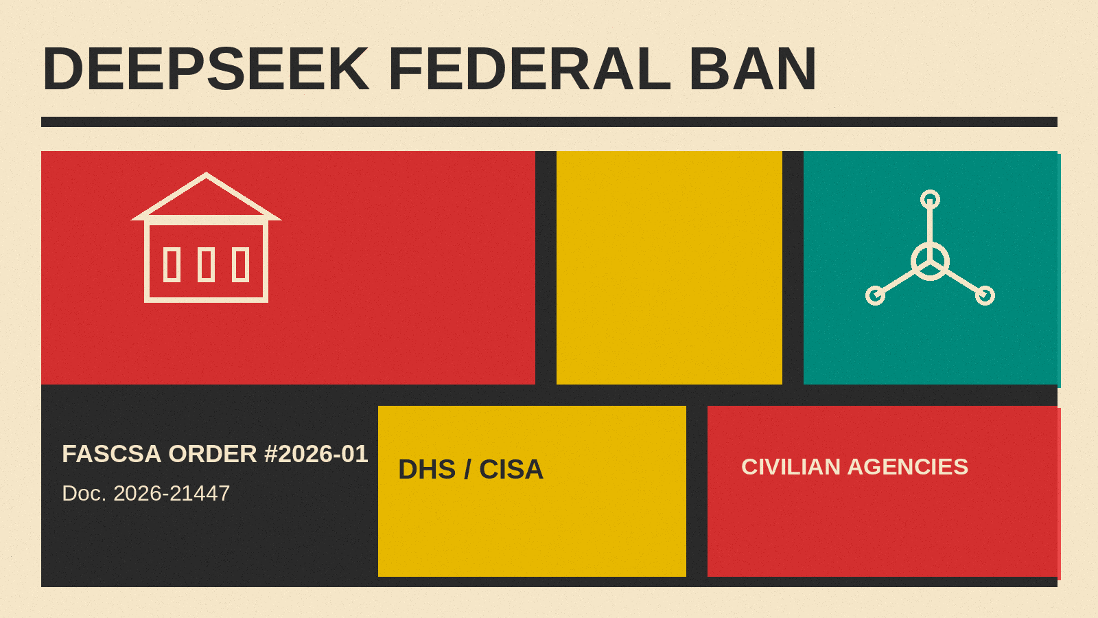 Cover in mid-century poster style with the title DEEPSEEK FEDERAL BAN and labels FASCSA ORDER #2026-01, Doc. 2026-21447, DHS / CISA and CIVILIAN AGENCIES