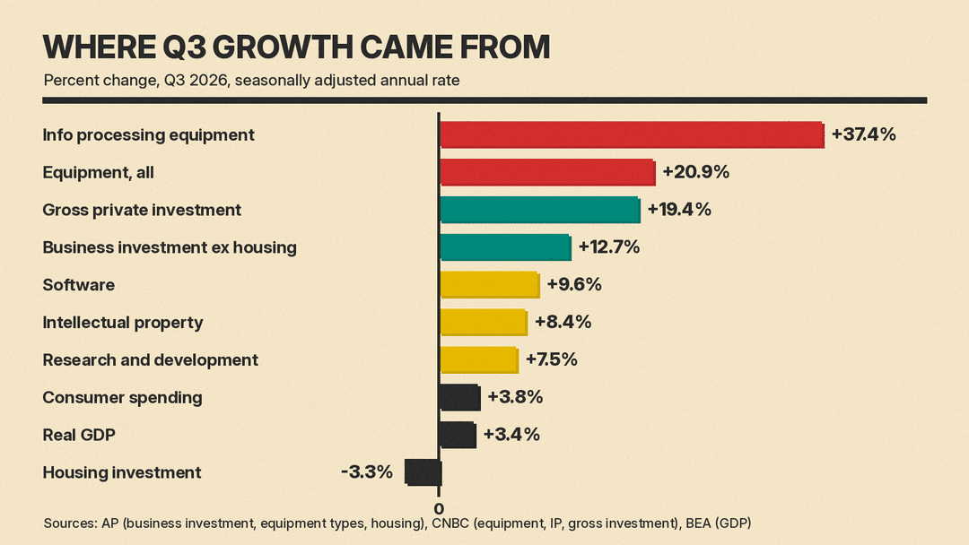 Bar chart of third-quarter 2026 growth rates: information processing equipment up 37.4%, all equipment 20.9%, gross private investment 19.4%, business investment excluding housing 12.7%, software 9.6%, intellectual property 8.4%, R&D 7.5%, consumer spending 3.8%, real GDP 3.4%, housing investment down 3.3%