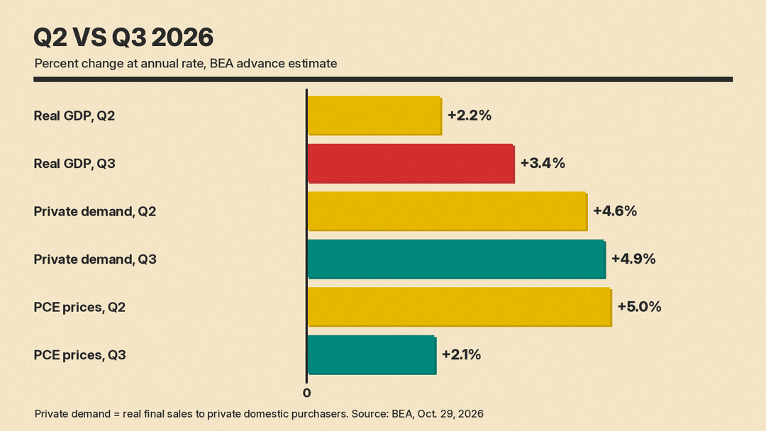 Bar chart comparing the second and third quarters of 2026: real GDP 2.2% and 3.4%, real final sales to private domestic purchasers 4.6% and 4.9%, PCE price index 5.0% and 2.1%
