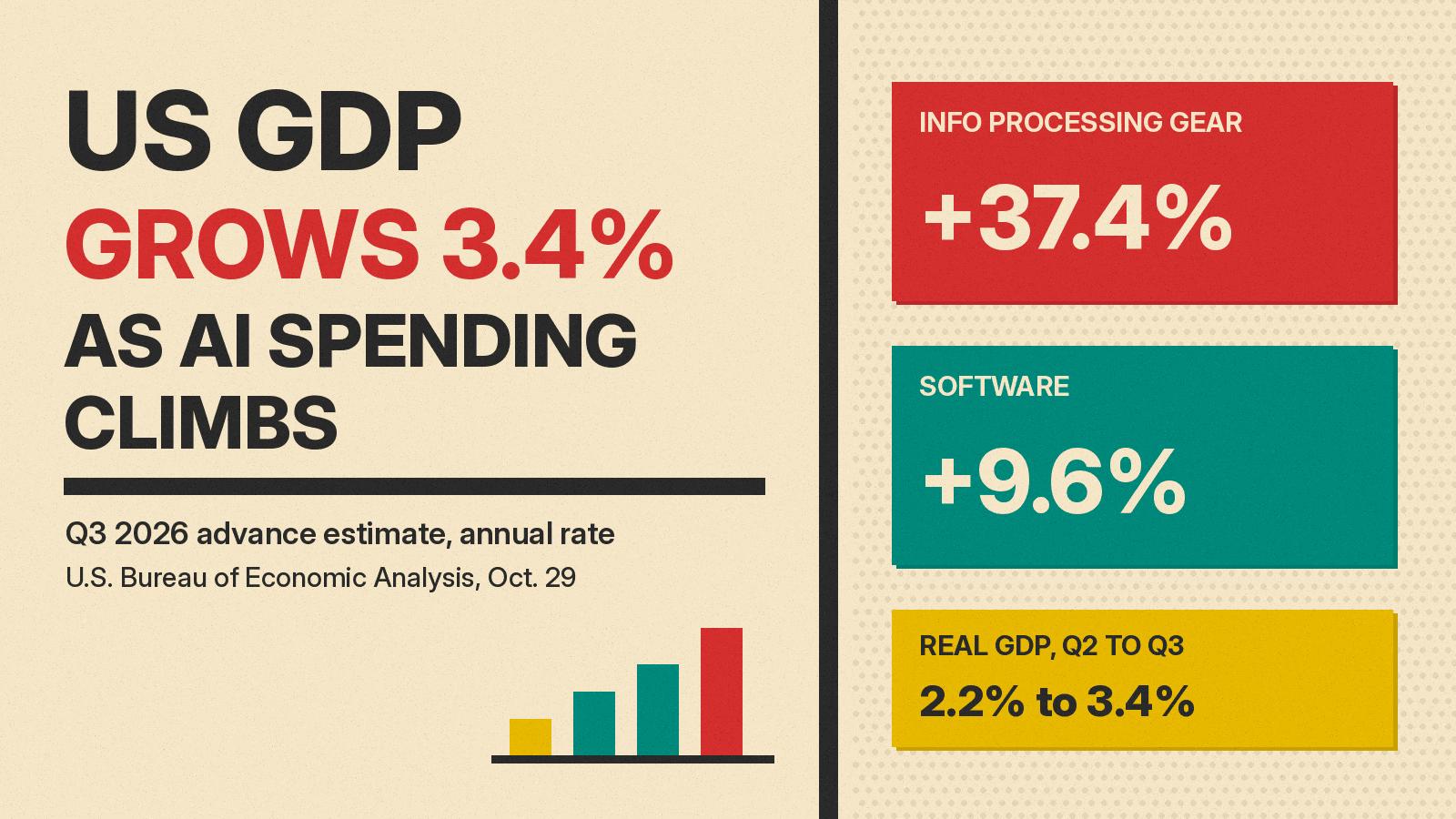Olivetti-style cover: US GDP grows 3.4% in Q3 2026, with cards for information processing equipment up 37.4%, software up 9.6%, and real GDP rising from 2.2% to 3.4%