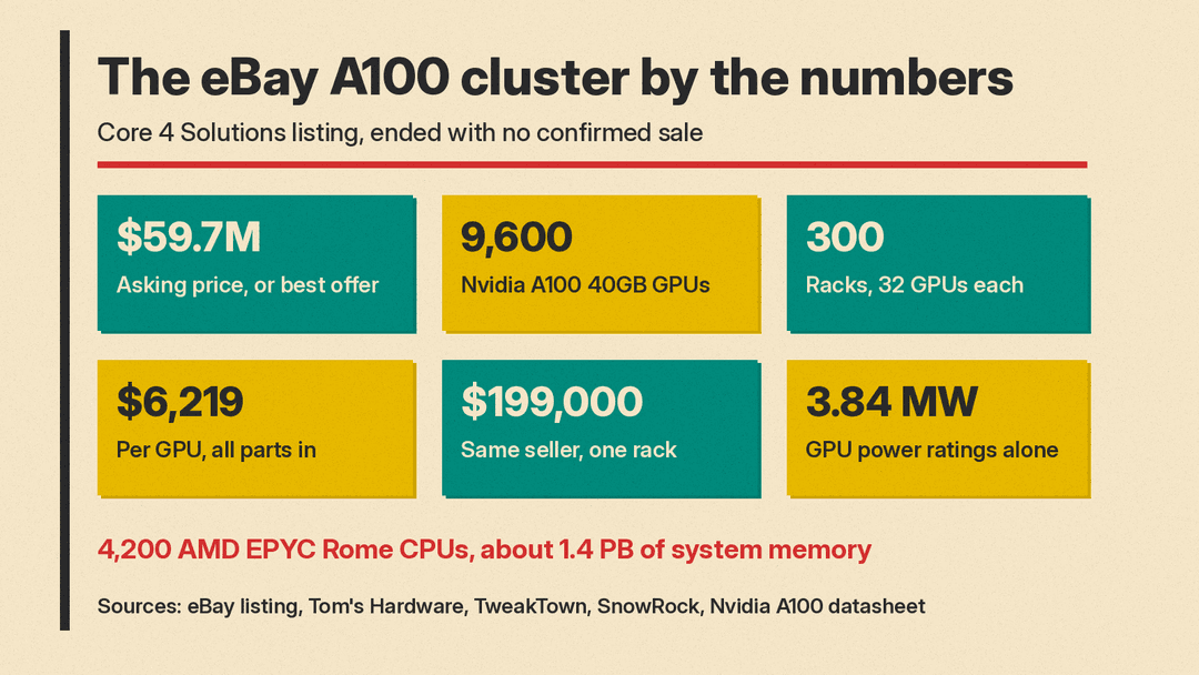 The eBay A100 cluster by the numbers