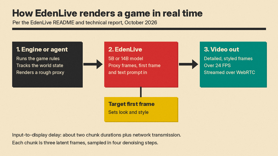 Diagram: a game engine or coding agent produces a proxy video, which EdenLive combines with a target first frame and a text prompt to stream rendered video