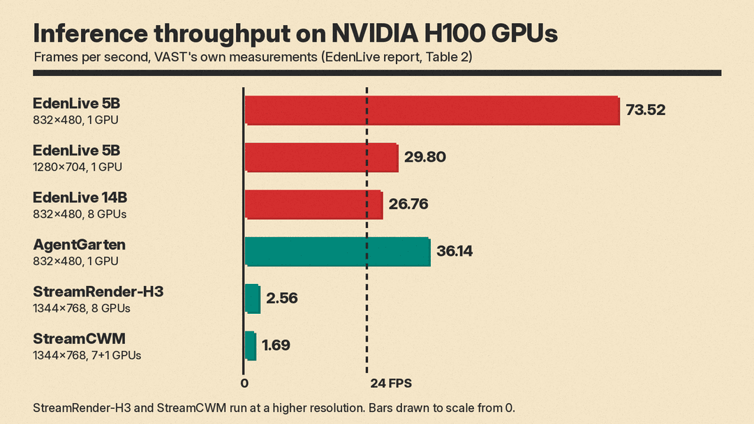 Bar chart of inference throughput in frames per second on NVIDIA H100 GPUs from the EdenLive technical report, with a 24 FPS real-time line