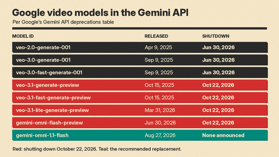 Timeline of Google video model IDs in the Gemini API and their shutdown dates