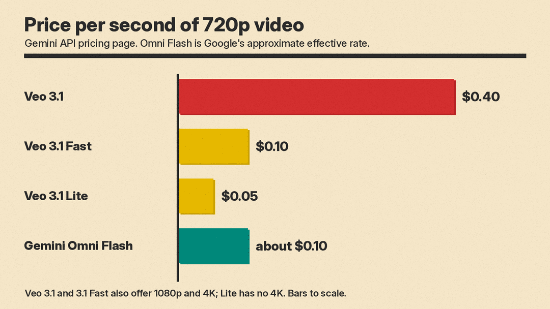 Per-second price at 720p: Veo 3.1, Veo 3.1 Fast, Veo 3.1 Lite and Gemini Omni Flash