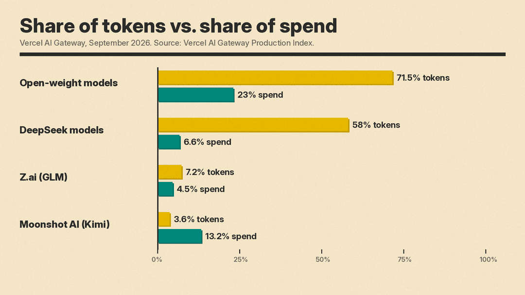 Bar chart comparing share of tokens and share of spend on Vercel AI Gateway in September 2026
