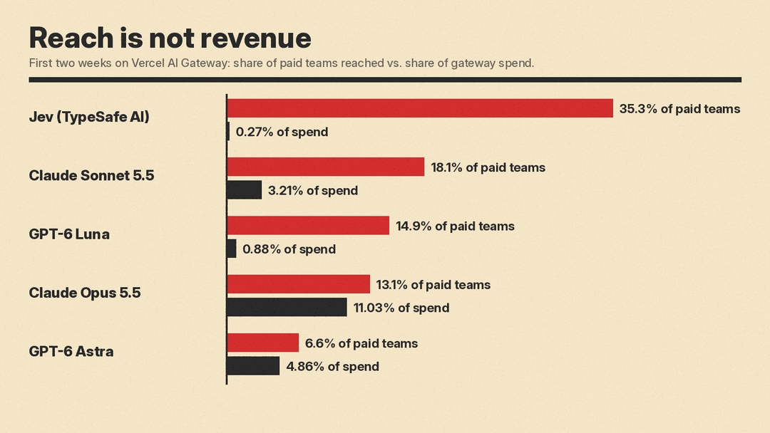 Bar chart comparing share of paid teams reached and share of spend for five September model launches