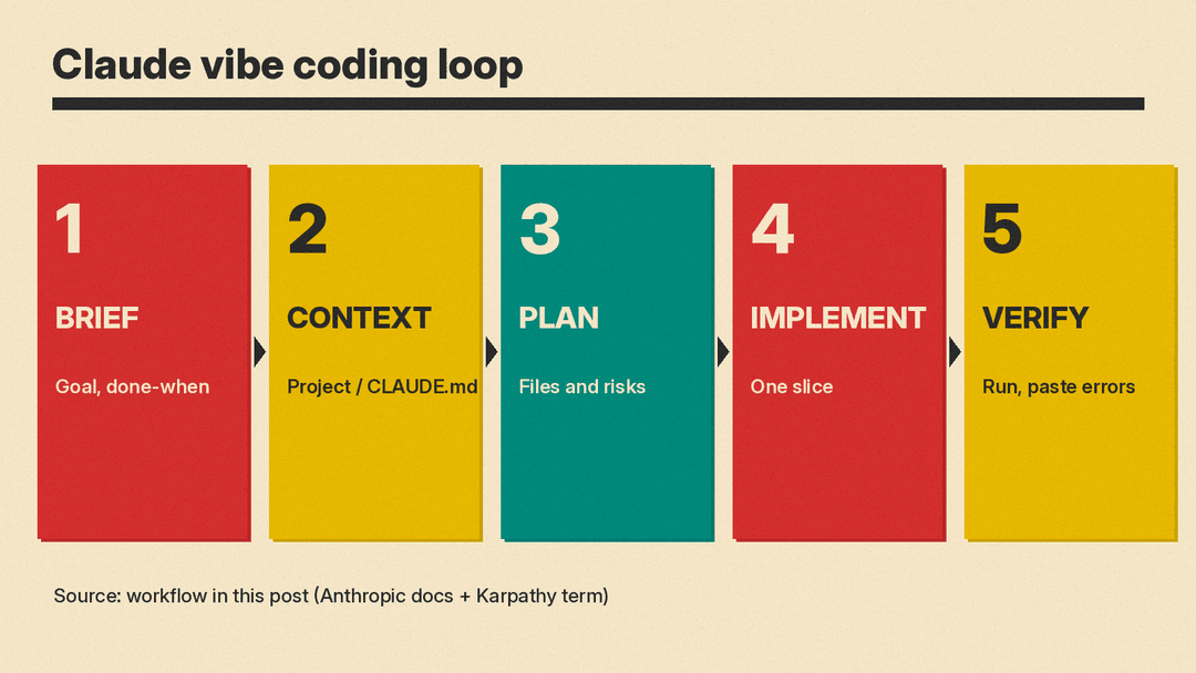Five-step Claude vibe coding loop: brief, context, plan, implement, verify