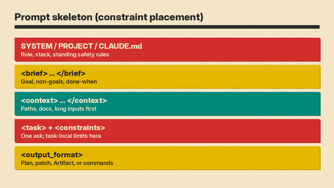 Prompt skeleton: system or CLAUDE.md role, then XML user blocks for brief, context, task, constraints, output