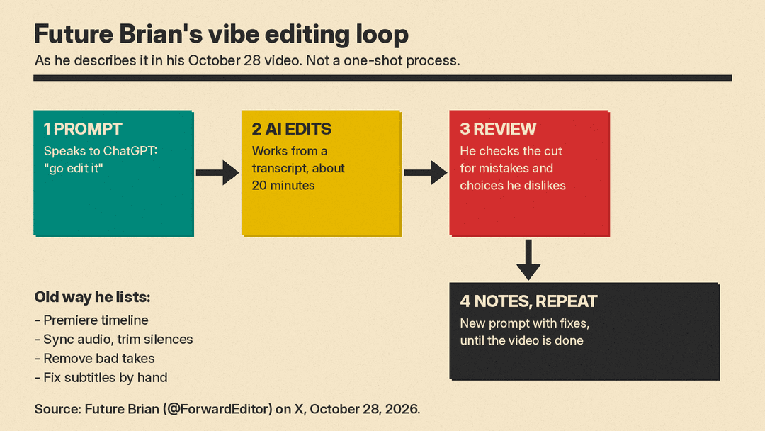 Diagram of Future Brian's vibe editing loop: speak a prompt, the AI edits for about 20 minutes, he reviews and sends notes, repeat