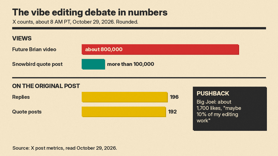 Key numbers from the vibe editing debate on X: about 800,000 views, 196 replies and 192 quote posts on the original, about 1,700 likes on Big Joel's reply