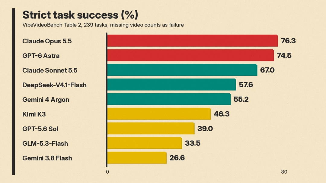 Bar chart of strict task success for nine agent systems on VibeVideoBench