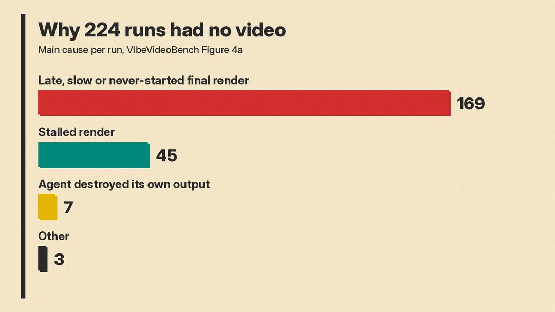 Breakdown of 224 runs without a playable video by main cause
