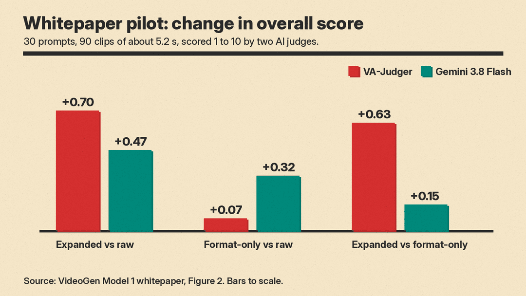 Whitepaper results: change in overall score by prompt condition and judge