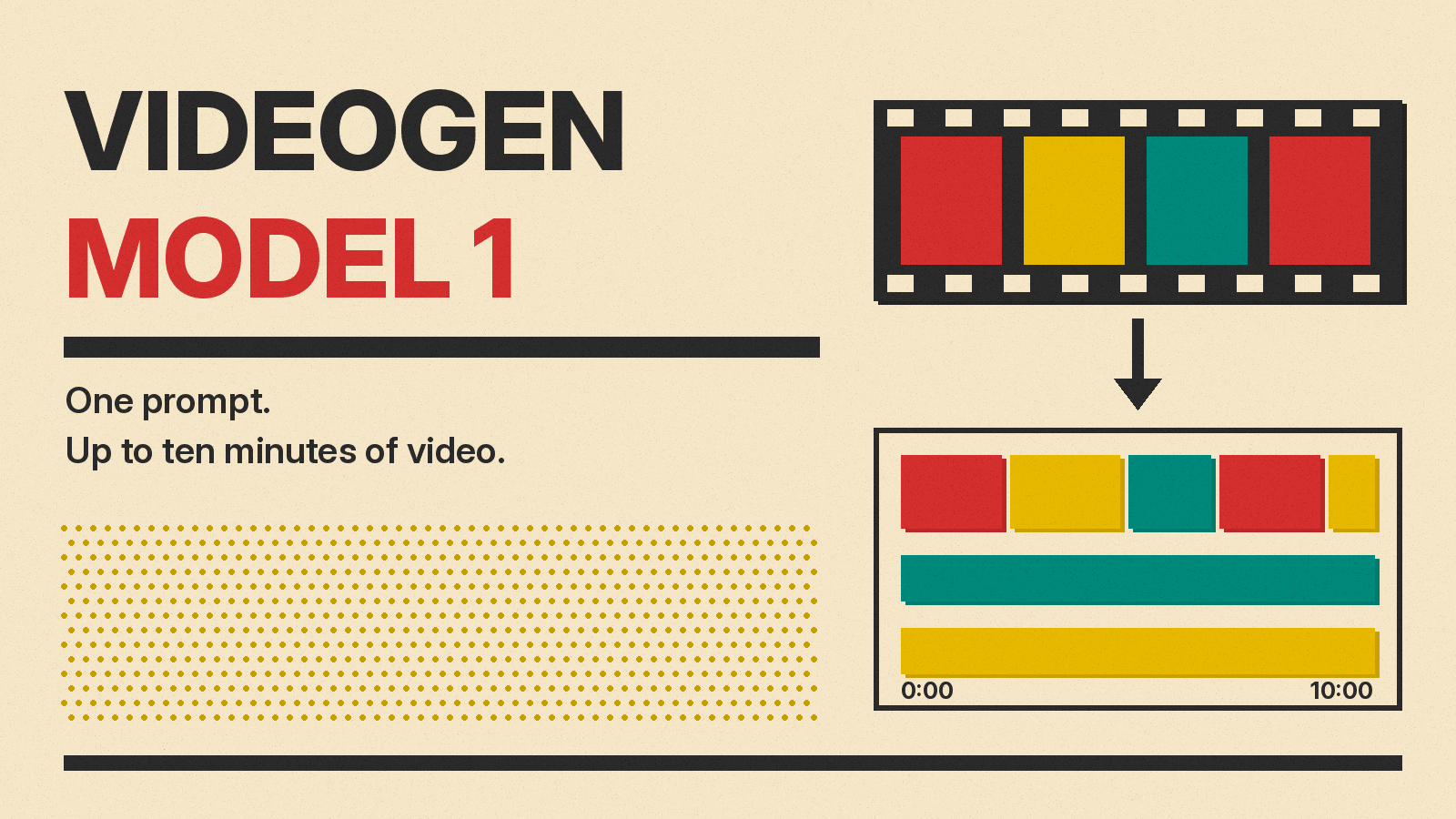 Olivetti-style poster reading VideoGen Model 1, with a strip of film frames and a ten-minute timeline on cream paper