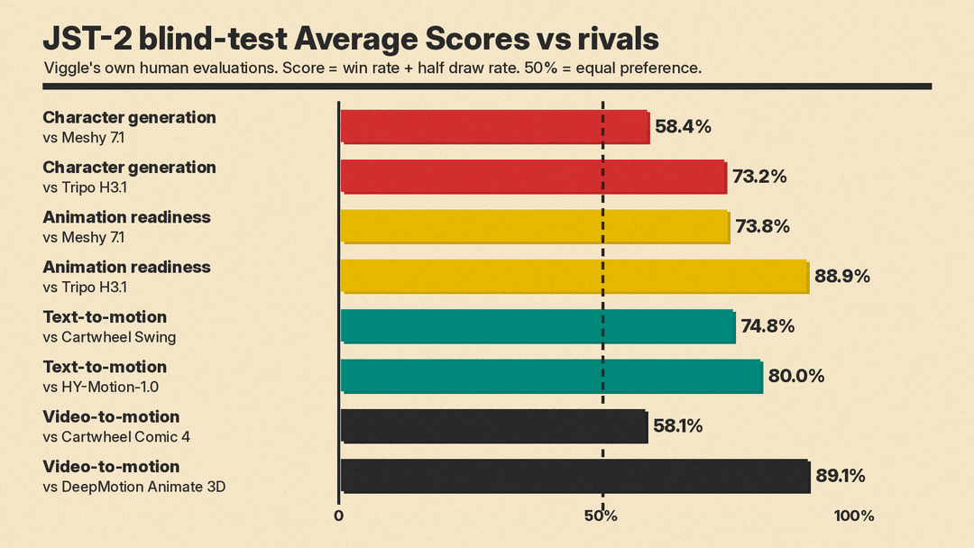 Bar chart of Viggle's own blind-test average scores for JST-2, drawn to scale from 0 to 100% with a 50% parity line: character generation 58.4% vs Meshy 7.1 and 73.2% vs Tripo H3.1, animation readiness 73.8% and 88.9%, text-to-motion 74.8% vs Cartwheel Swing and 80.0% vs HY-Motion-1.0, video-to-motion 58.1% vs Cartwheel Comic 4 and 89.1% vs DeepMotion Animate 3D