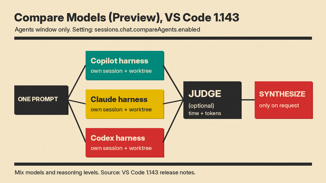 Flow of the Compare Models preview in VS Code 1.143: one prompt, parallel attempts, optional judge, then synthesize on request