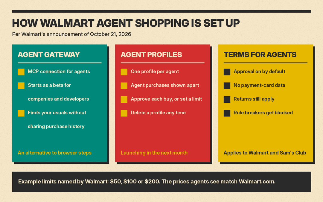 Three-column diagram of Walmart's agent shopping setup: Agent Gateway, Agent Profiles, and Terms for Agents, with example spending limits of $50, $100 or $200