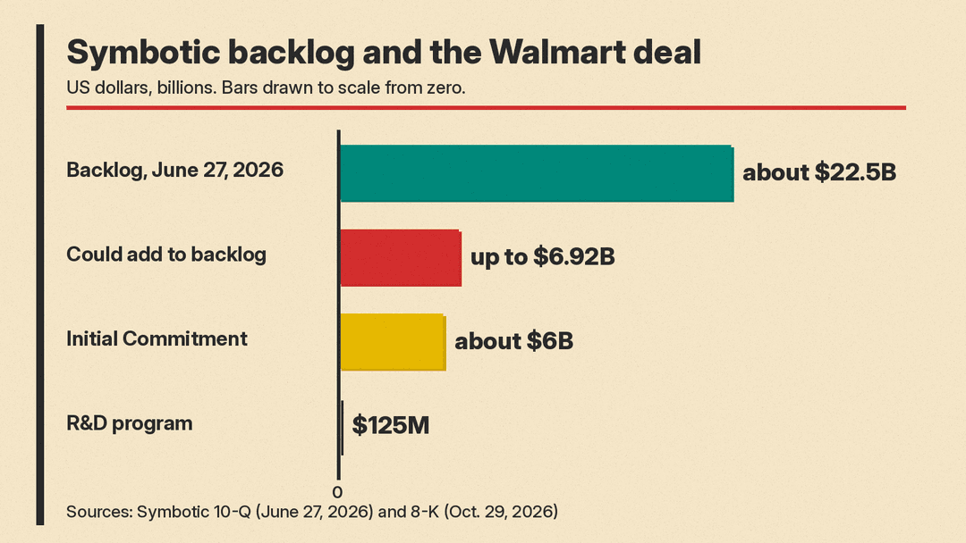 Bar chart: Symbotic backlog of about $22.5 billion as of June 27, 2026; Walmart's new commitment could add up to $6.92 billion; initial commitment about $6 billion; $125 million for research and development
