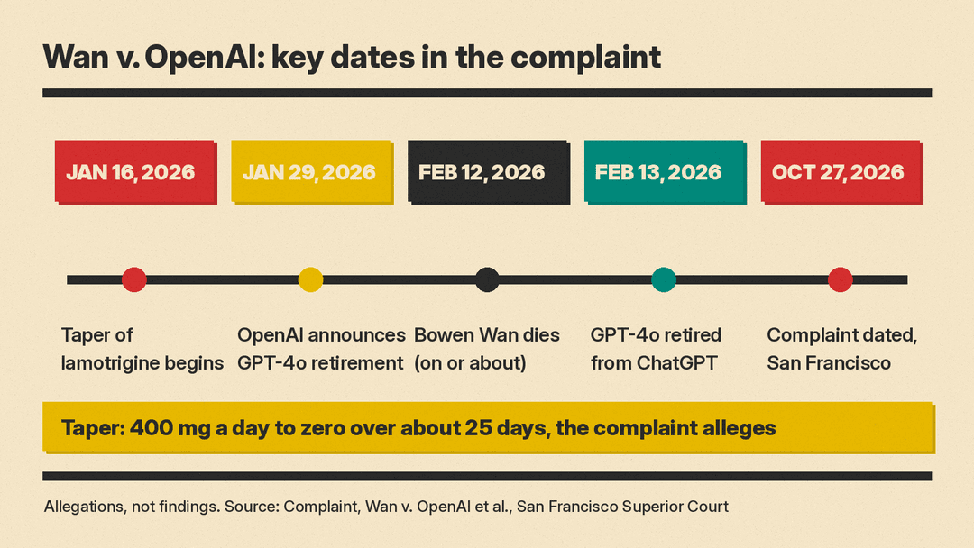 Timeline of key dates in Wan v. OpenAI, from the start of the taper on January 16, 2026 to the complaint on October 27, 2026