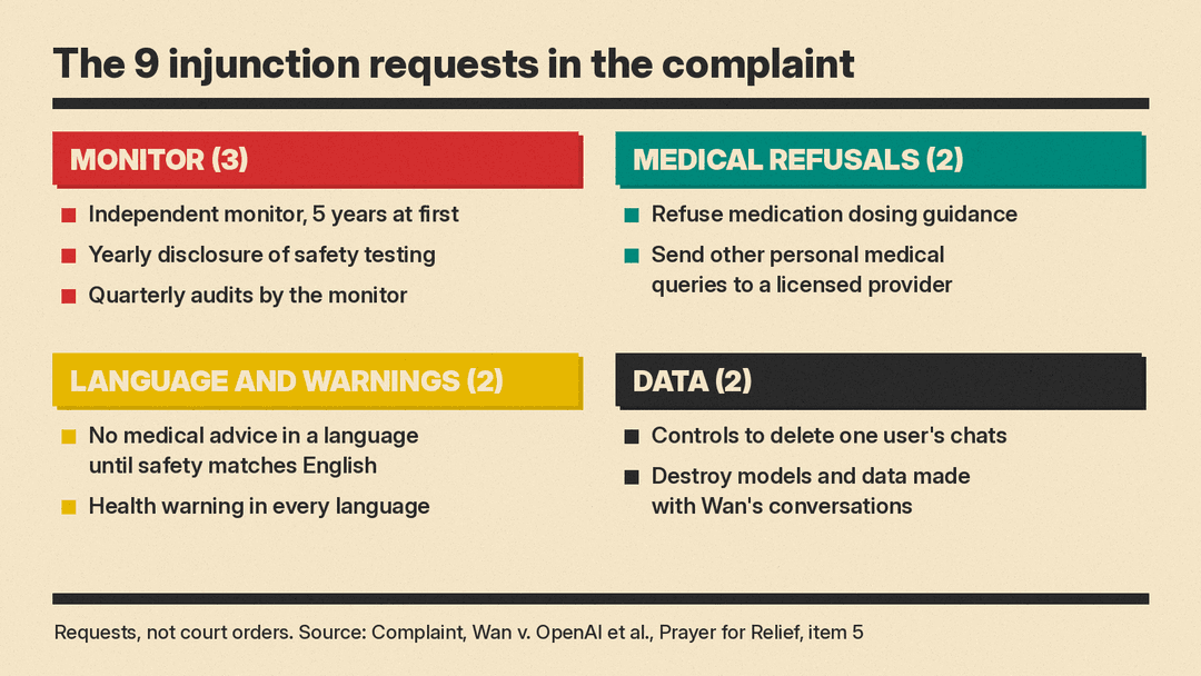 The nine injunction requests in the Wan v. OpenAI complaint, grouped as monitor, medical refusals, language and warnings, and data