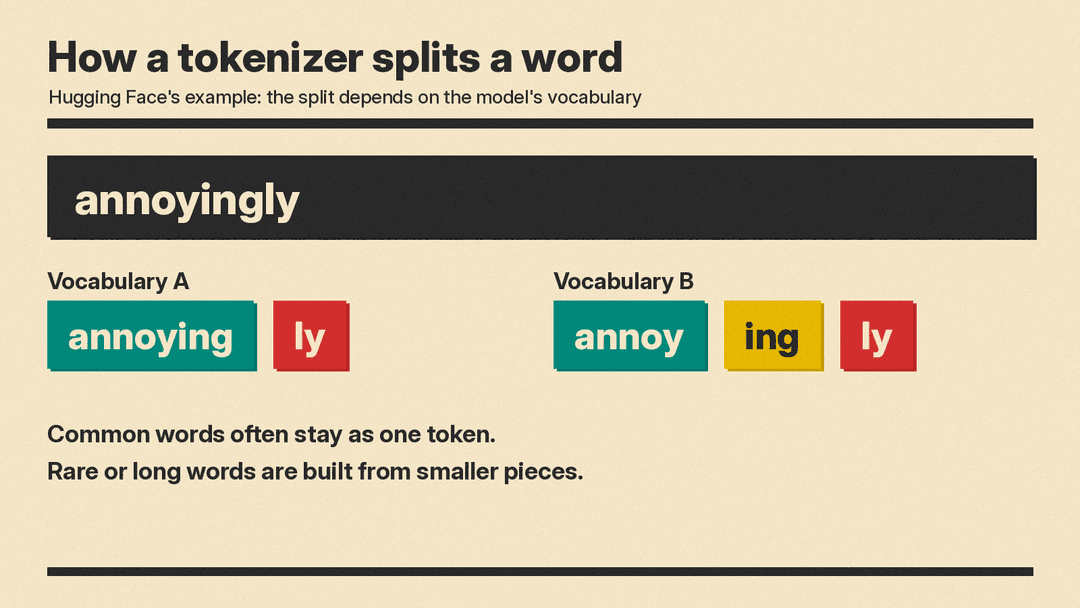 Diagram of how a tokenizer splits a word, after Hugging Face's example: annoyingly becomes annoying plus ly with one vocabulary, and annoy plus ing plus ly with another; common words often stay as one token