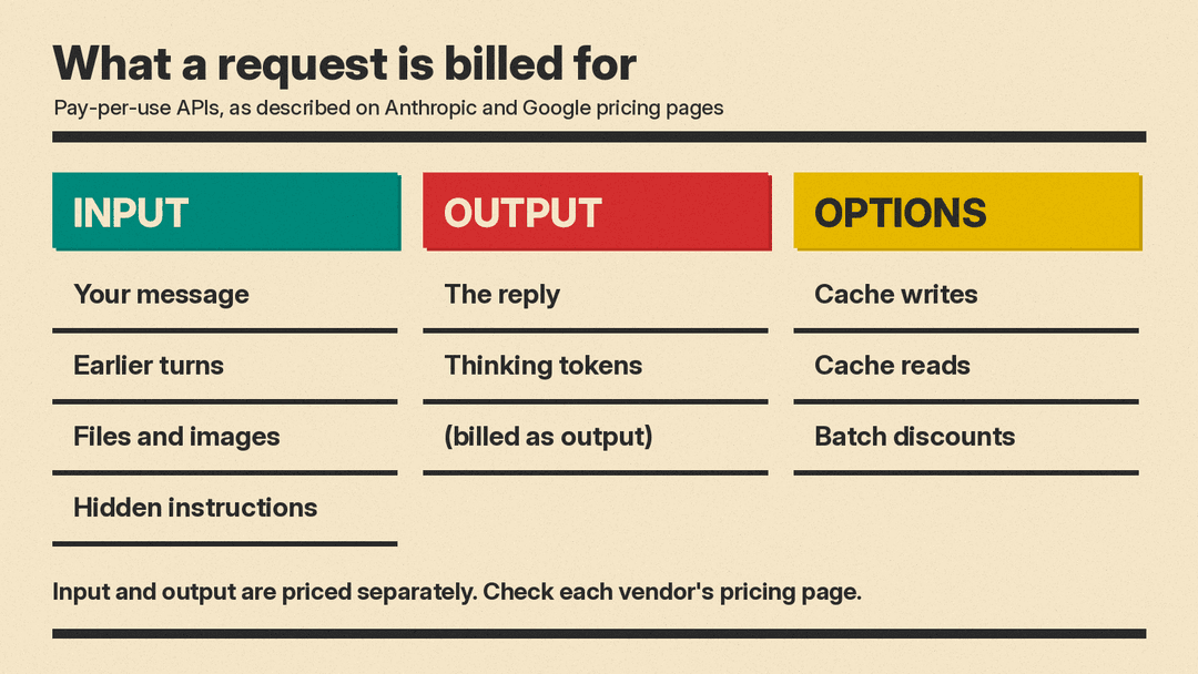 Diagram of what a pay-per-use API request is billed for: input (your message, earlier turns, files and images, hidden instructions), output (the reply and thinking tokens, billed as output), and options (cache writes, cache reads, batch discounts)