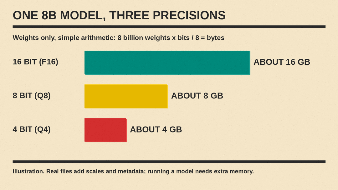 Diagram of one model stored at 16, 8 and 4 bits per weight, with bars getting shorter as bits drop