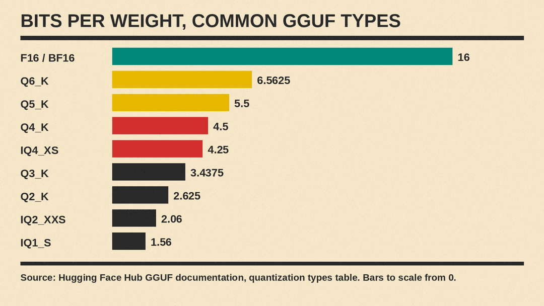 Chart of bits per weight for common GGUF types from the Hugging Face Hub table, from F16 at 16 down to IQ1_S at 1.56