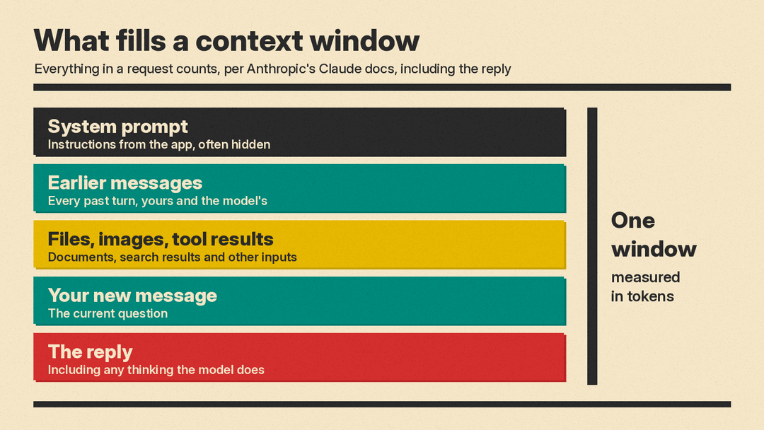 Diagram of what fills a context window, per Anthropic's Claude docs: system prompt, earlier messages, files, images and tool results, your new message, and the reply, all in one window measured in tokens