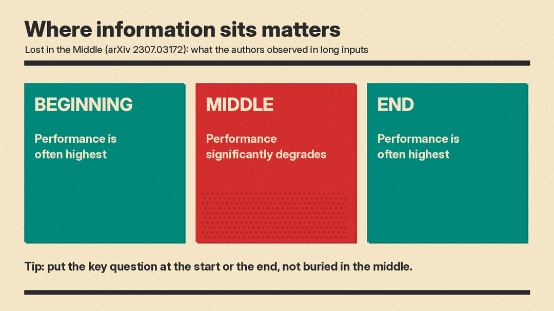 Diagram based on the Lost in the Middle paper: performance is often highest when key information sits at the beginning or end of a long input, and significantly degrades in the middle