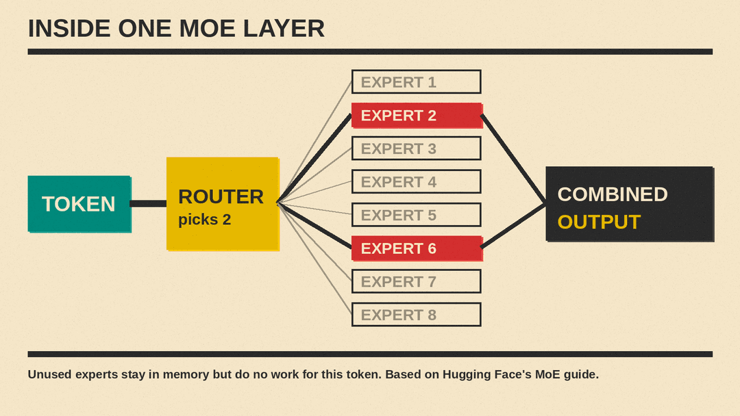Diagram of a mixture of experts layer: a token goes to a router, which sends it to 2 of 8 experts, and their outputs are combined