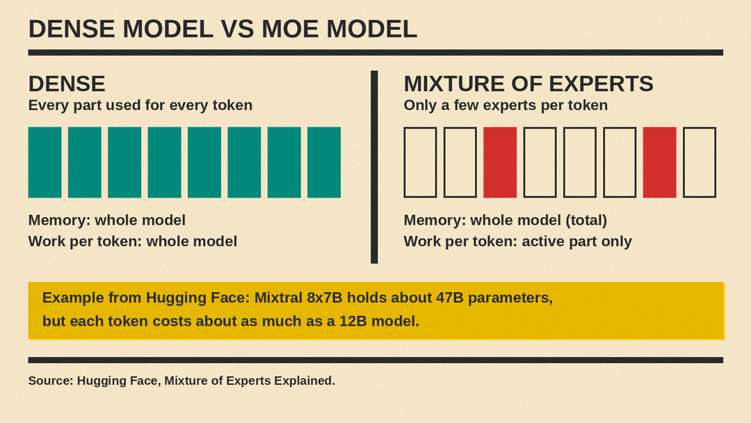 Diagram comparing a dense model, where every part is used for each token, with an MoE model, where only a few experts are used