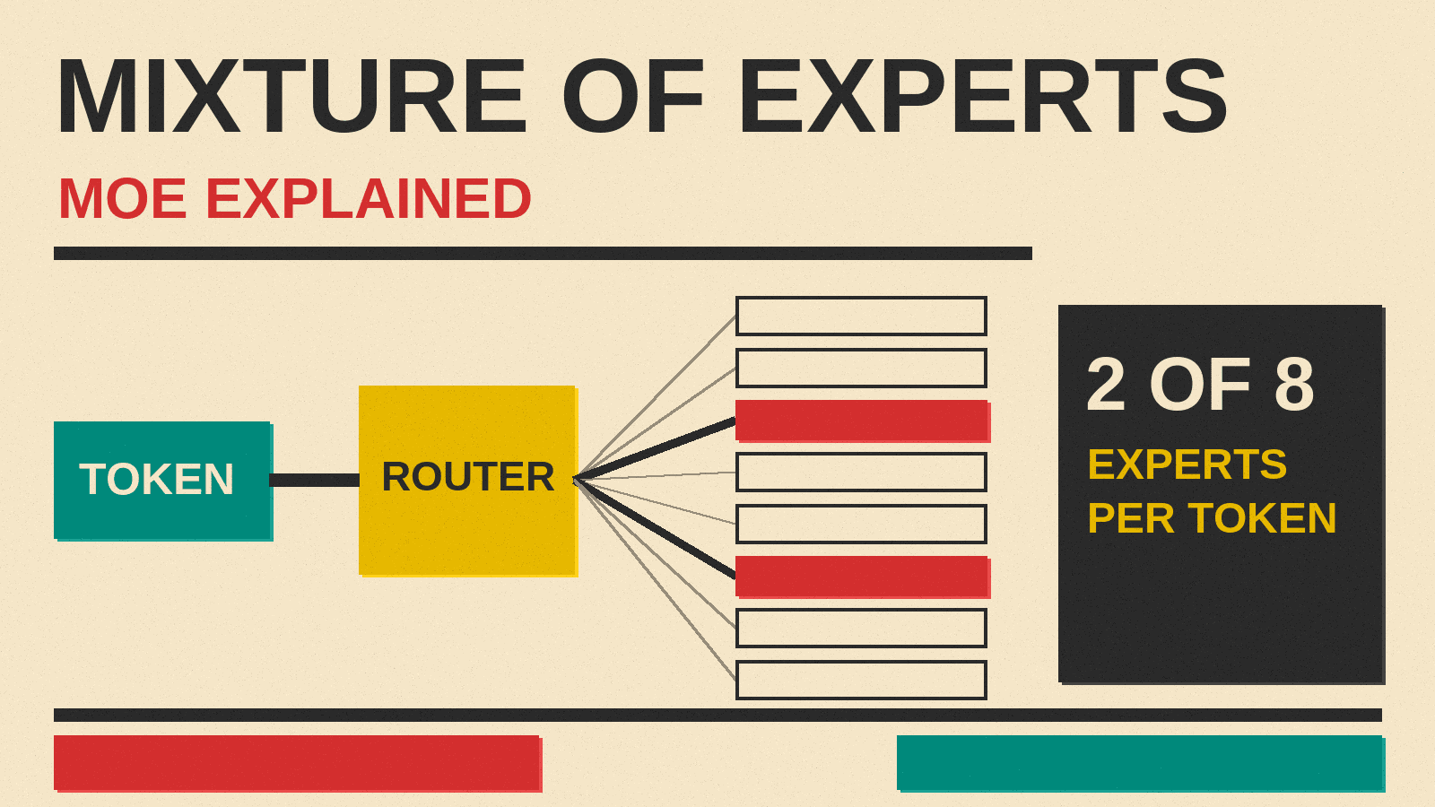 Olivetti-style cover reading MIXTURE OF EXPERTS, MOE EXPLAINED, with a router block sending a token to two of eight expert blocks on cream paper