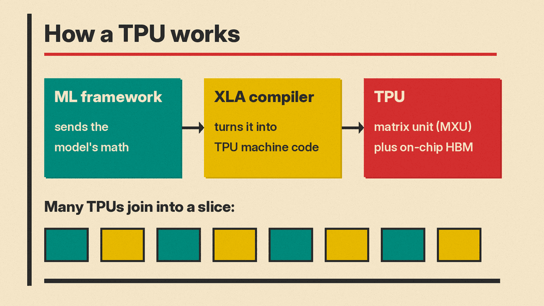 How a TPU works: a machine learning framework sends a model to the XLA compiler, which turns it into TPU machine code; the TPU's matrix unit does the matrix math, with high-bandwidth memory on the chip, and TPUs join into groups called slices
