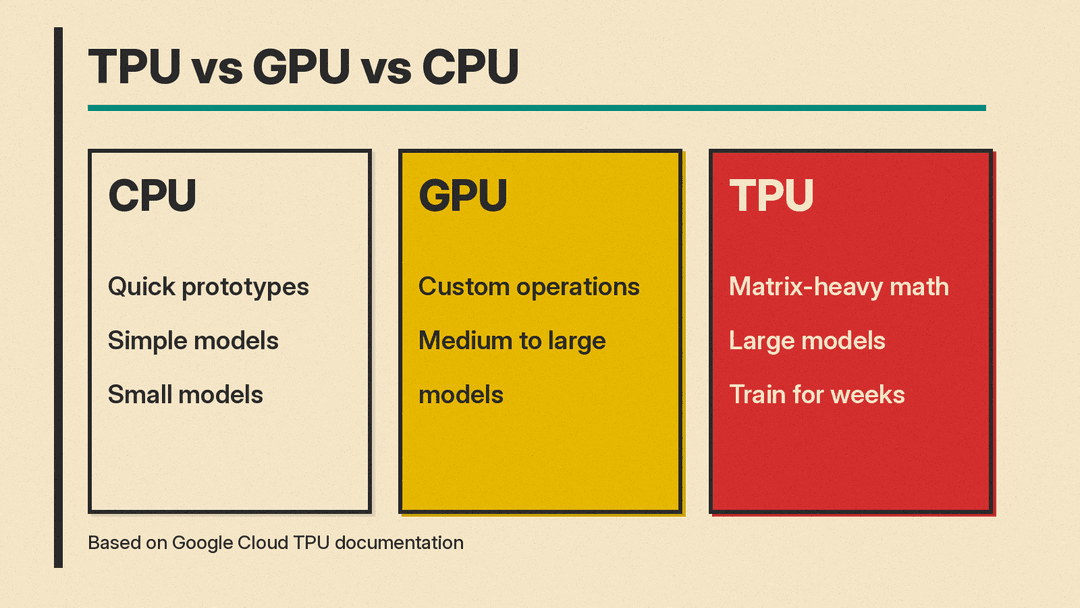 TPU vs GPU vs CPU, based on Google's guidance: CPUs for quick prototypes and small models, GPUs for custom operations and medium to large models, TPUs for matrix-heavy, large models that train for weeks