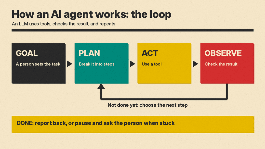 Diagram of the AI agent loop: goal, plan, act with a tool, observe the result, then repeat or finish
