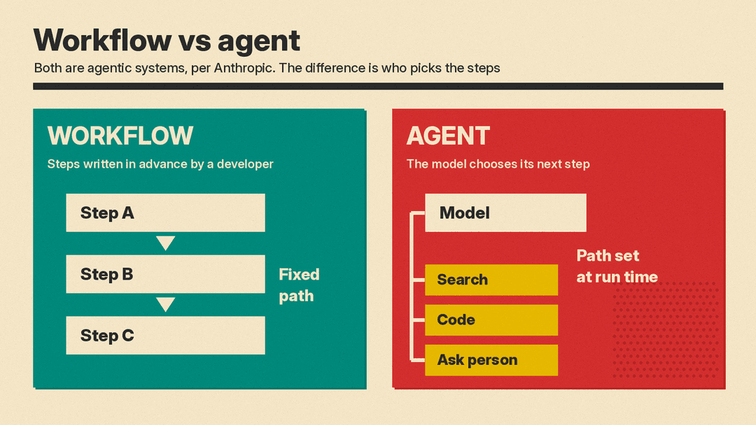 Comparison of a workflow, which follows fixed steps written by a developer, and an agent, which chooses its own next step
