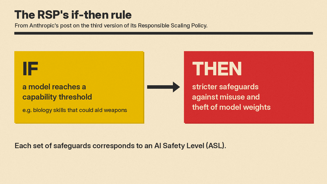 Diagram of the RSP if-then rule: if a model reaches a capability threshold, then stronger safeguards against misuse and weight theft are required before launch or further training