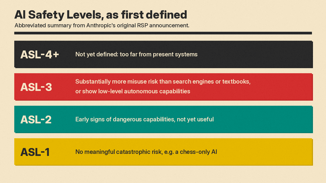 Diagram of AI Safety Levels as a ladder: ASL-1 no meaningful catastrophic risk, ASL-2 early signs of dangerous capabilities, ASL-3 substantially higher misuse risk or low-level autonomy, ASL-4 and higher largely undefined