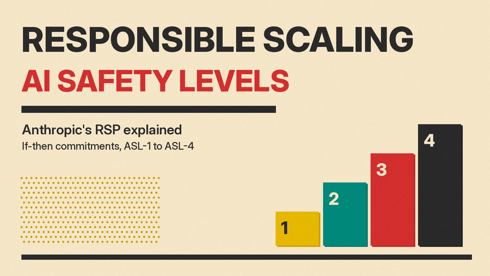 Olivetti-style poster reading RESPONSIBLE SCALING, AI Safety Levels, with a stepped ladder of ASL blocks and a shield icon on cream paper