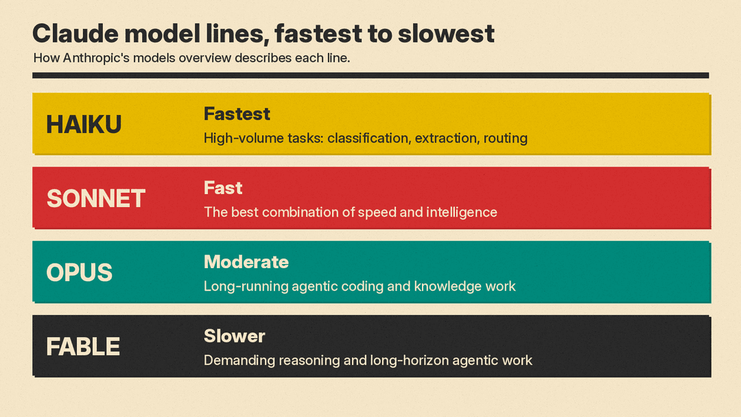 Diagram of the Claude model lines from fastest to slowest: Haiku for high-volume tasks, Sonnet for speed and intelligence, Opus for long-running work, and Fable for demanding reasoning
