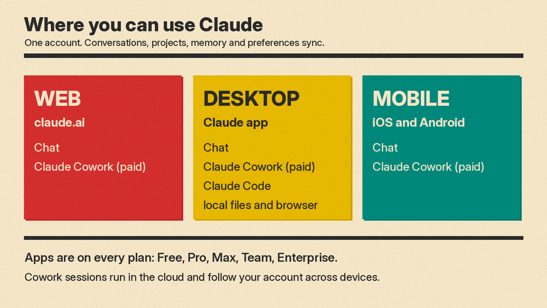 Diagram of the ways to use Claude: web at claude.ai, the desktop app and the iOS and Android apps all offer Chat and paid Claude Cowork; the desktop app adds Claude Code and local file and browser access; one synced account