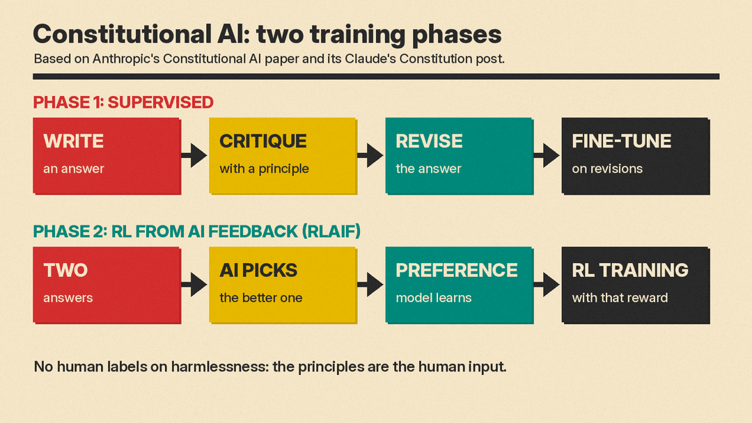 Diagram of the two Constitutional AI training phases: in phase 1 the model writes, critiques and revises answers using a principle, then is fine-tuned; in phase 2 a model compares two answers, a preference model learns from those choices, and the main model is trained with that feedback