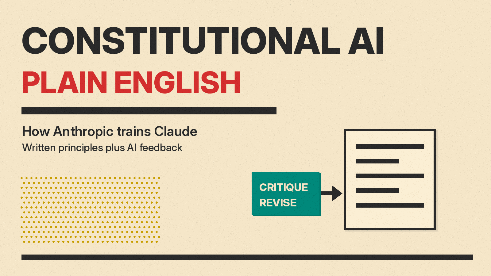 Olivetti-style poster reading CONSTITUTIONAL AI, how Anthropic trains Claude, with a document icon, a critique and revise loop arrow, and color blocks on cream paper