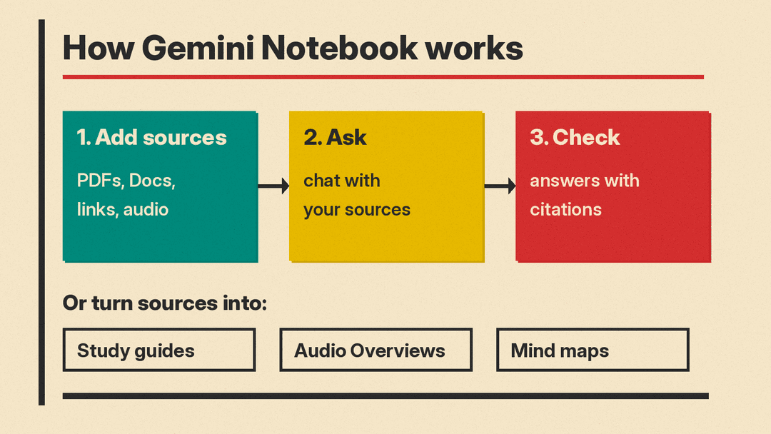 Diagram of how Gemini Notebook works: you add sources, ask questions, get answers with citations, then turn sources into study guides, Audio Overviews and mind maps
