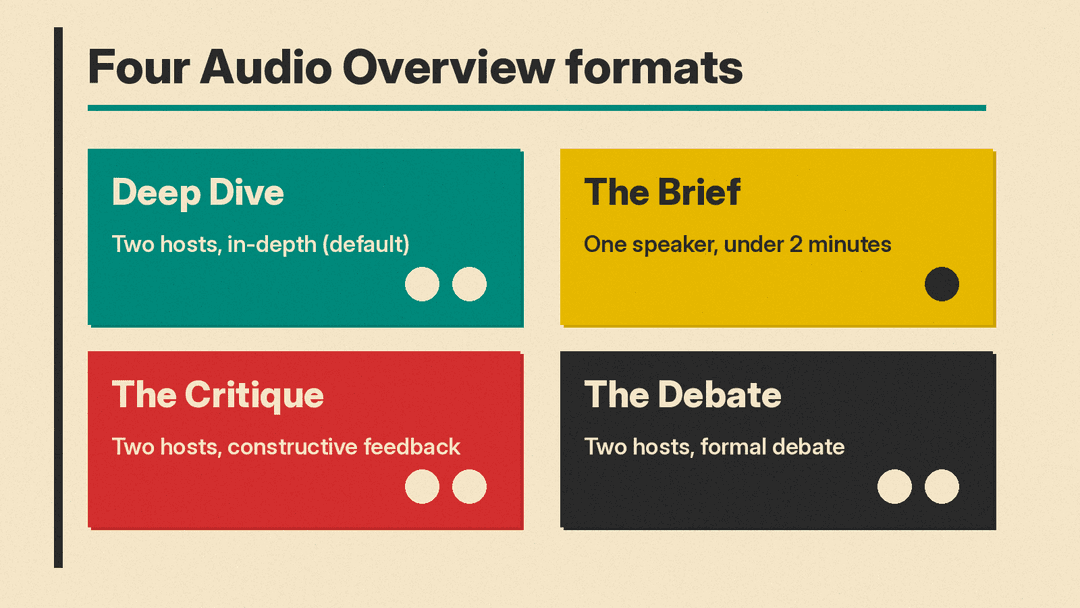 Chart of the four Audio Overview formats in Gemini Notebook: Deep Dive with two hosts, The Brief with one speaker, The Critique with two hosts and The Debate with two hosts