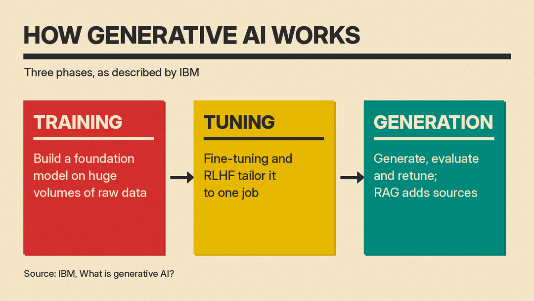 Diagram of the three phases of generative AI described by IBM: training a foundation model, tuning it for a task, then generating, evaluating and retuning