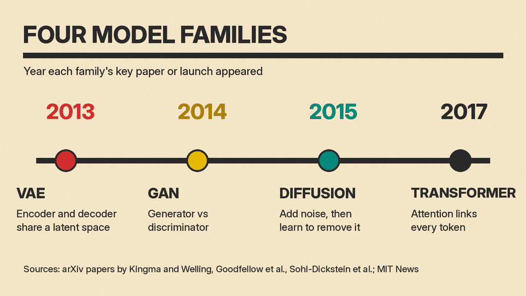 Timeline of four generative model families: variational autoencoders in 2013, GANs in 2014, diffusion models in 2015 and transformers in 2017