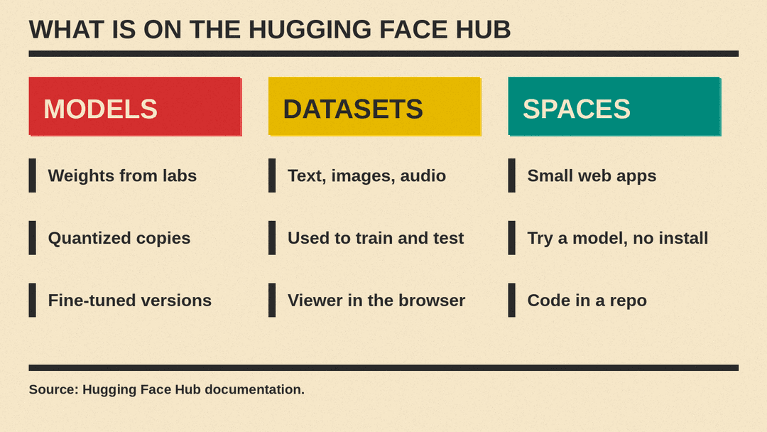 The three main parts of the Hugging Face Hub: models, datasets and Spaces